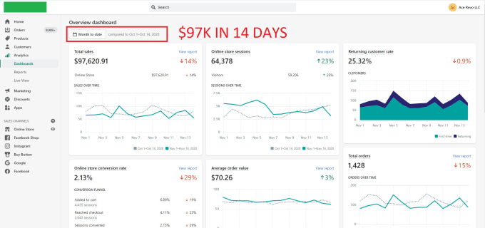 Illustrative Shopify outcome on the RealShip curriculum